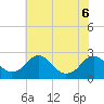 Tide chart for Hopewell, City Point, James River, Virginia on 2022/06/6