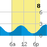 Tide chart for Hopewell, City Point, James River, Virginia on 2022/06/8