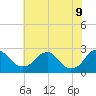 Tide chart for Hopewell, City Point, James River, Virginia on 2022/06/9