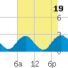 Tide chart for Hopewell, City Point, James River, Virginia on 2022/07/19