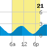 Tide chart for Hopewell, City Point, James River, Virginia on 2022/07/21