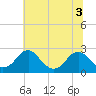 Tide chart for Hopewell, City Point, James River, Virginia on 2022/07/3