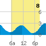 Tide chart for Hopewell, City Point, James River, Virginia on 2022/07/8