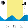 Tide chart for Hopewell, City Point, Virginia on 2022/08/19