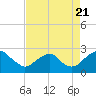 Tide chart for Hopewell, City Point, Virginia on 2022/08/21