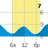 Tide chart for Hopewell, City Point, Virginia on 2022/08/7
