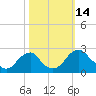 Tide chart for Hopewell, City Point, James River, Virginia on 2022/10/14