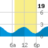 Tide chart for Hopewell, City Point, James River, Virginia on 2022/10/19