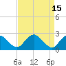Tide chart for Hopewell, City Point, James River, Virginia on 2023/04/15