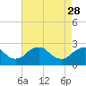 Tide chart for Hopewell, City Point, James River, Virginia on 2023/04/28