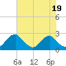 Tide chart for Hopewell, City Point, James River, Virginia on 2023/07/19