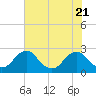 Tide chart for Hopewell, City Point, James River, Virginia on 2023/07/21