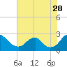 Tide chart for Hopewell, City Point, James River, Virginia on 2023/07/28