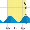 Tide chart for Hopewell, City Point, James River, Virginia on 2023/07/8