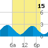 Tide chart for Hopewell, City Point, James River, Virginia on 2023/08/15