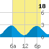 Tide chart for Hopewell, City Point, James River, Virginia on 2023/08/18
