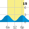 Tide chart for Hopewell, City Point, James River, Virginia on 2023/08/19