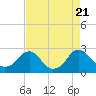 Tide chart for Hopewell, City Point, James River, Virginia on 2023/08/21