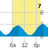 Tide chart for Hopewell, City Point, James River, Virginia on 2023/08/7