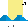 Tide chart for Hopewell, City Point, James River, Virginia on 2023/09/15