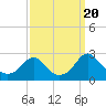 Tide chart for Hopewell, City Point, James River, Virginia on 2023/09/20