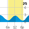 Tide chart for Hopewell, City Point, James River, Virginia on 2023/09/25