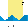 Tide chart for Hopewell, City Point, James River, Virginia on 2023/09/7