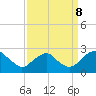 Tide chart for Hopewell, City Point, James River, Virginia on 2023/09/8