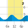 Tide chart for Hopewell, City Point, James River, Virginia on 2024/04/2