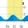 Tide chart for Hopewell, City Point, James River, Virginia on 2024/04/3