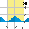 Tide chart for Hopyard Landing, Rappahannock River, Virginia on 2021/03/20