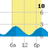 Tide chart for Hopyard Landing, Rappahannock River, Virginia on 2021/07/10