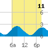 Tide chart for Hopyard Landing, Rappahannock River, Virginia on 2021/07/11