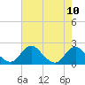 Tide chart for Hopyard Landing, Rappahannock River, Virginia on 2021/08/10