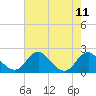Tide chart for Hopyard Landing, Rappahannock River, Virginia on 2021/08/11