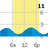 Tide chart for Hopyard Landing, Rappahannock River, Virginia on 2022/04/11