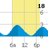 Tide chart for Hopyard Landing, Rappahannock River, Virginia on 2022/04/18