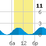Tide chart for Hopyard Landing, Rappahannock River, Virginia on 2023/01/11
