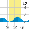 Tide chart for Hopyard Landing, Rappahannock River, Virginia on 2023/01/17