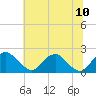 Tide chart for Hopyard Landing, Rappahannock River, Virginia on 2023/07/10