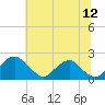 Tide chart for Hopyard Landing, Rappahannock River, Virginia on 2023/07/12