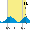 Tide chart for Hopyard Landing, Rappahannock River, Virginia on 2023/07/18