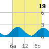 Tide chart for Hopyard Landing, Rappahannock River, Virginia on 2023/07/19