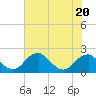 Tide chart for Hopyard Landing, Rappahannock River, Virginia on 2023/07/20