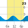 Tide chart for Hopyard Landing, Rappahannock River, Virginia on 2023/07/23
