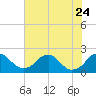 Tide chart for Hopyard Landing, Rappahannock River, Virginia on 2023/07/24