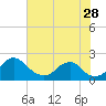 Tide chart for Hopyard Landing, Rappahannock River, Virginia on 2023/07/28