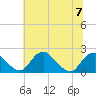 Tide chart for Hopyard Landing, Rappahannock River, Virginia on 2023/07/7