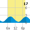 Tide chart for Hopyard Landing, Rappahannock River, Virginia on 2023/08/17