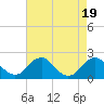 Tide chart for Hopyard Landing, Rappahannock River, Virginia on 2023/08/19